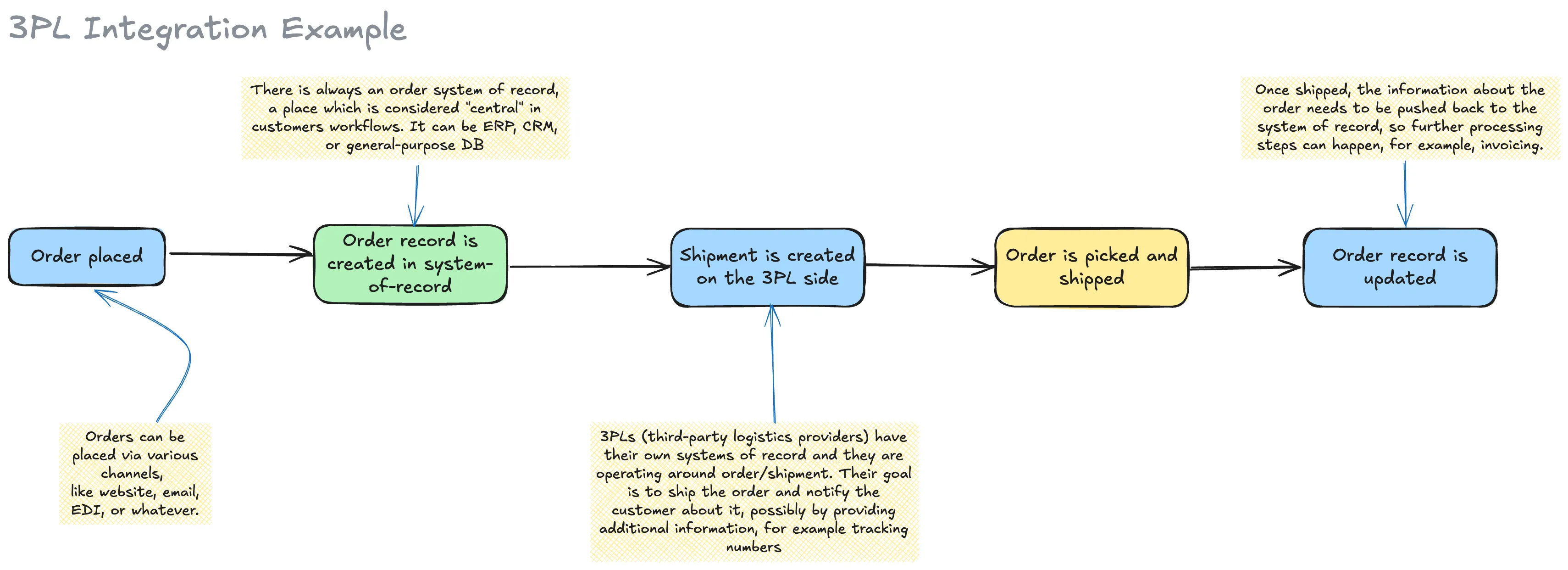 SyncMyOrders Example Scenario Diagram
